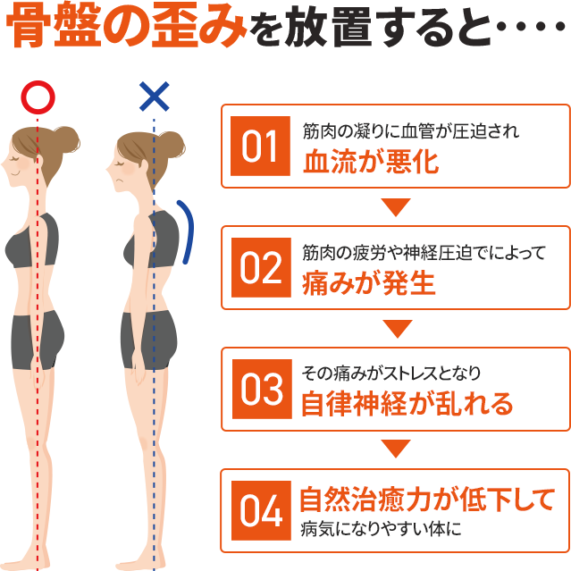 どれか1つでも当てはまる方は、今すぐ当院にご相談ください